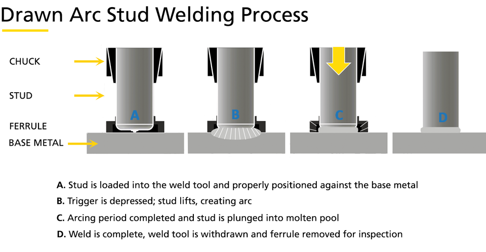 Stud Welding Methods | STANLEY Engineered Fastening