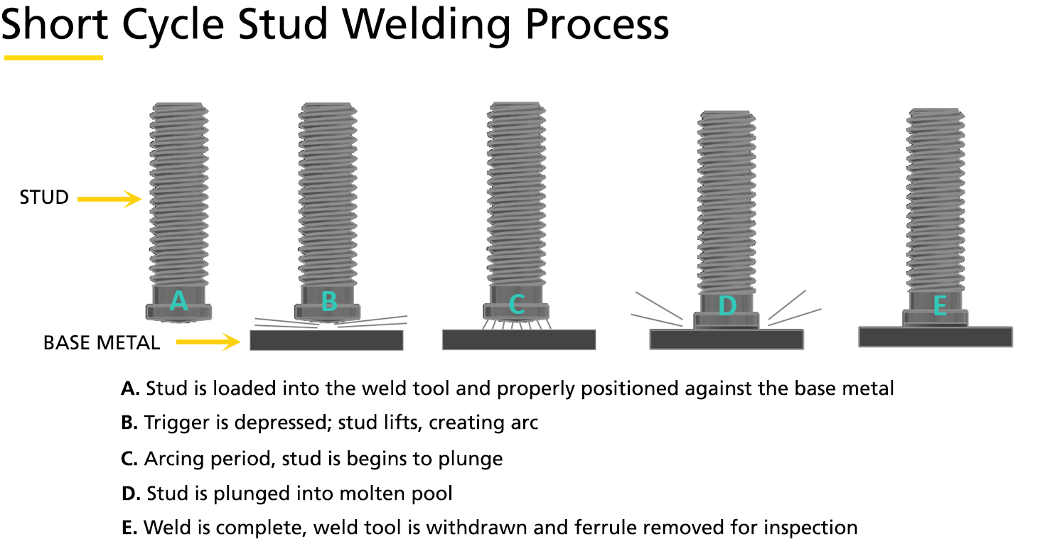 Stud Welding Methods | STANLEY® Engineered Fastening